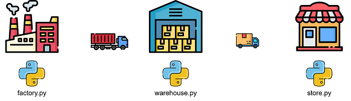 Visual representation of a supply chain flow, featuring a factory, warehouse, and store connected by transportation, with Python logos indicating different scripts for simulating processes at each step (factory, warehouse, store).