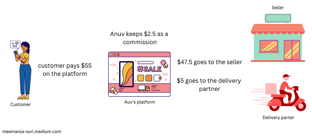 How the gross transaction value is split up into the sellers revenue, the delivery partner’s revenue and the platforms commission. the process of the cost split up.