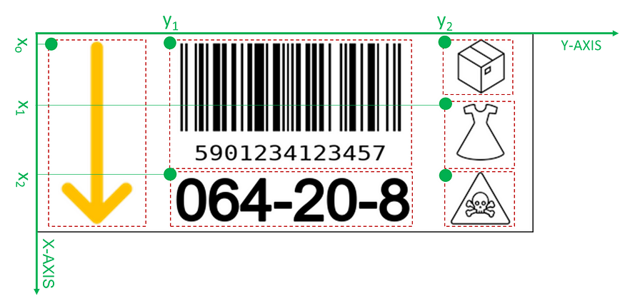 Annotated warehouse label showing spatial coordinates for positioning icons, barcodes, and product information with Python Pillow. The label design uses a top-left corner origin system, and the arrows guide users to the correct picking location. Icons provide information on storage and handling requirements.