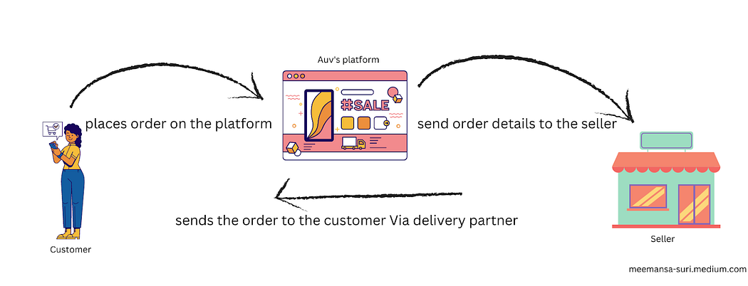 a diagrammatic representation of the functioning of an e-commerce platform, in this case it is a stationary platform, and a customer is placing her order there, the platform is notifying the seller who is then sending the order to the customer via a delivery partner.