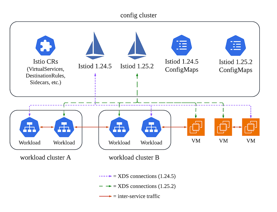 Istio with multiple revisions. There is a config cluster with Istio custom resources like VirtualServices, multiple Istiod deployments, and the Istiod ConfigMaps for each of those. Workloads can connect to either Istiod.