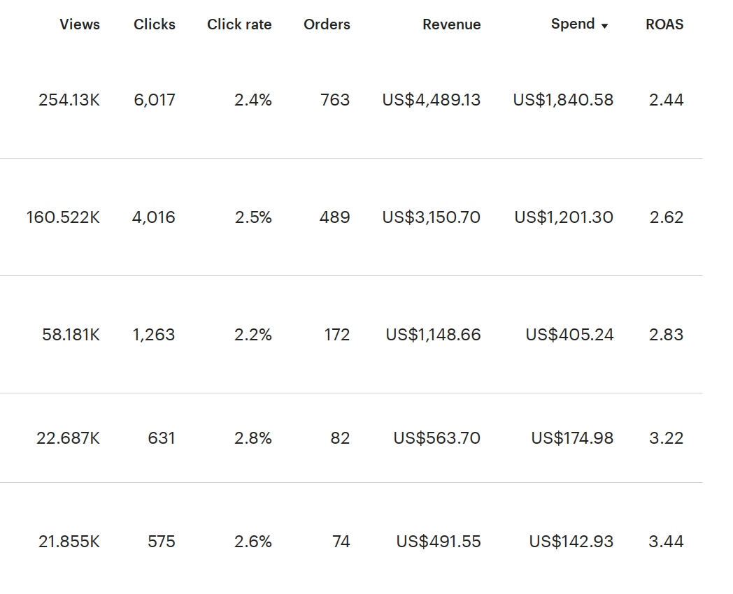 Etsy Ads Dashboard showing ROAS — return on ad spend