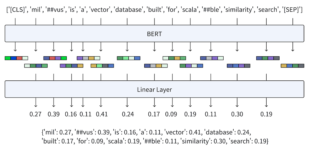 From tokens to sparse embeddings.png