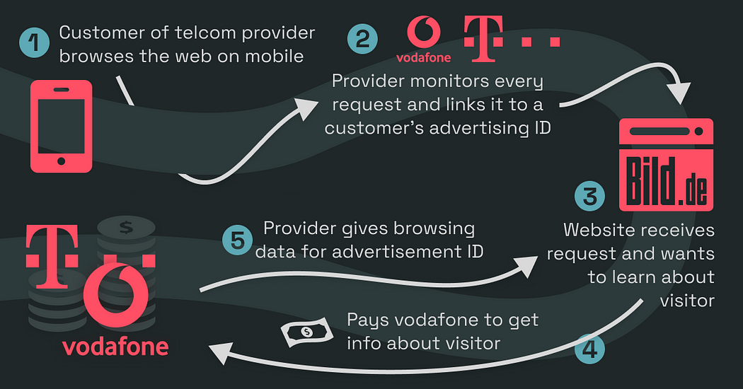 Telekomünikasyon şirketleri takipçilere dönüşüyor