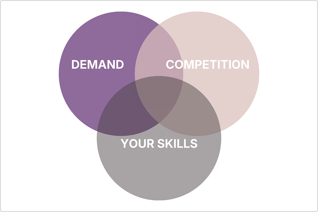 Venn diagram — Choosing a digital product to start selling is a matter of finding products with high demand, reasonable competition and that match your skills and interests.