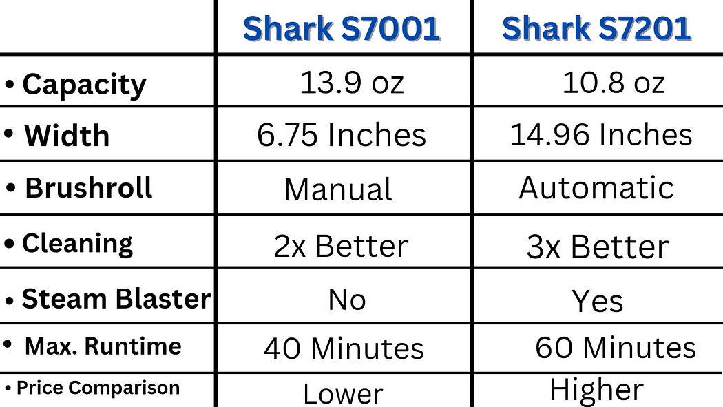 Comparison Shark S7201 vs S7001 Which is best? by Light On Products