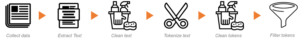 Text preprocessing Pipeline
