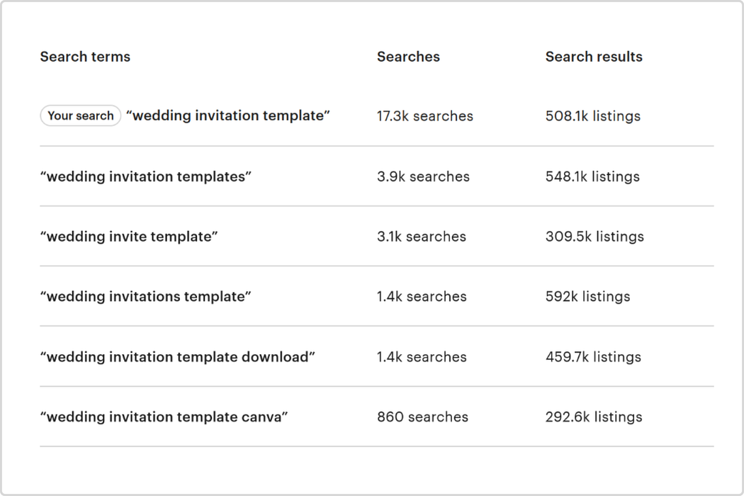 Screenshot from Etsy — Etsy’s own Marketplace insights show real search volume against competition (search results)
