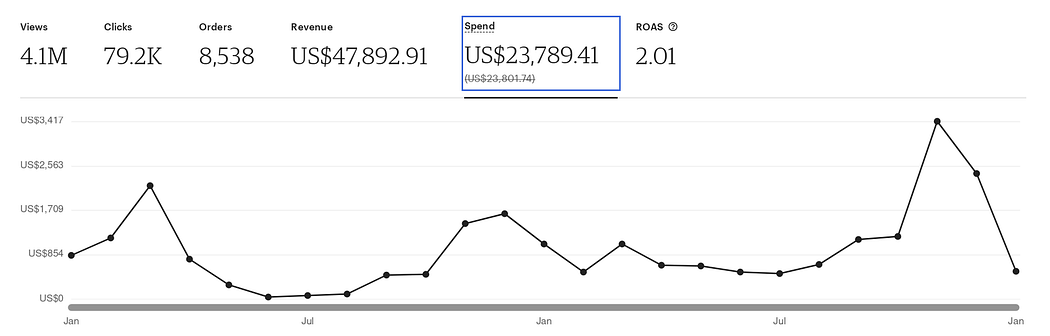 Etsy ads spend graph