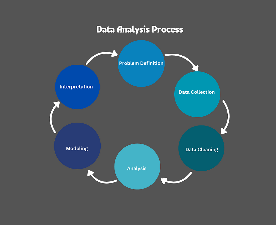 A Practical Guide to Data Analysis Process | by Quantifiedinsights ...