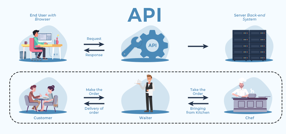 API（應用程式介面）概念示意( Source: Geeks For Geek)