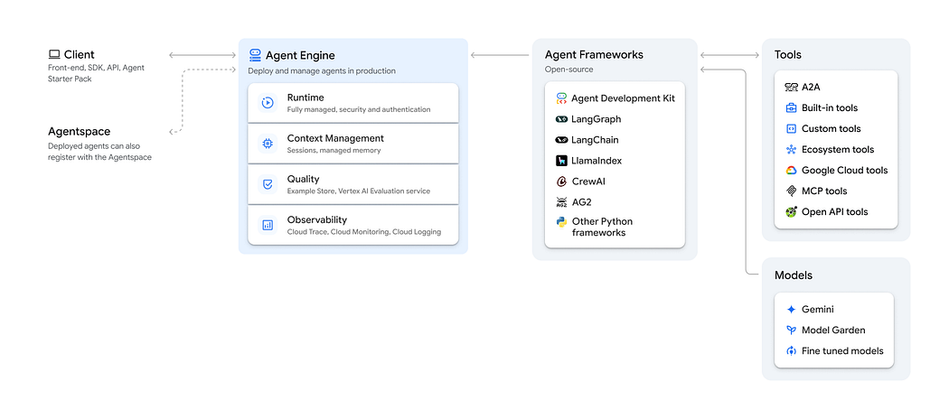 https://docs.cloud.google.com/agent-builder/agent-engine/overview