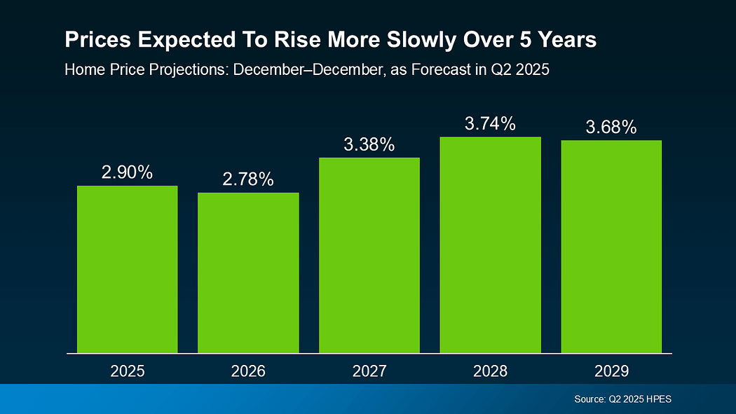 Price Expected To Rise More Slowly Over 5 Years
