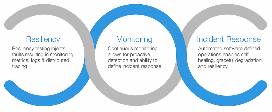 Domain 3: Resilient Cloud Solutions (15%)