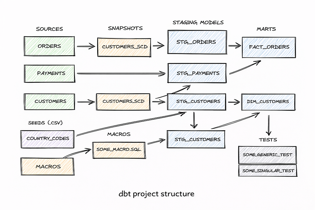 What Is dbt and Why It’s Central to the Modern Data Stack? | by Fidan ...