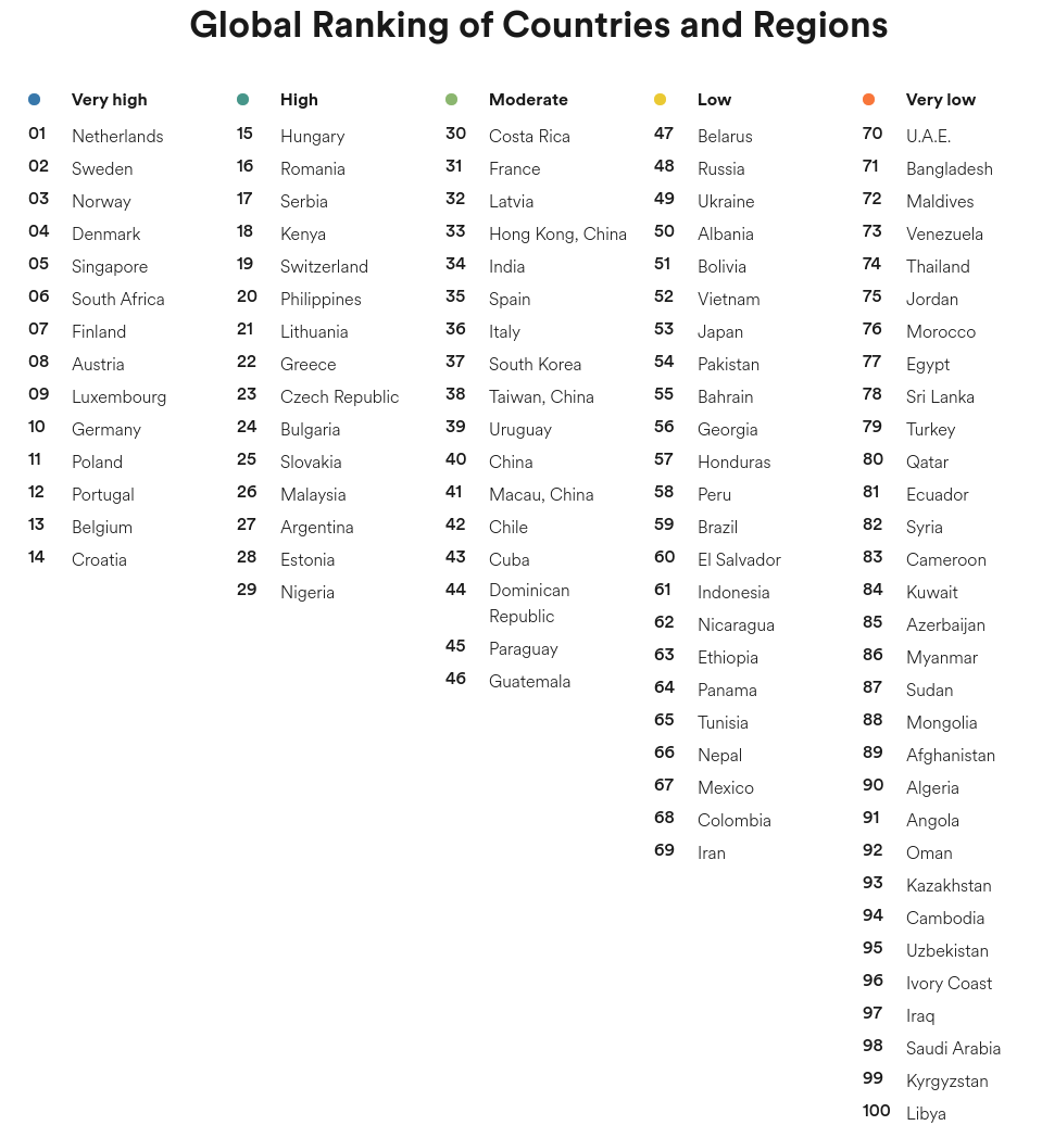 English Proficiency - global ranking