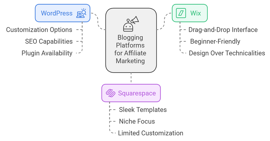 infographics explaining top blogging platform for affiliate marketing in 2024