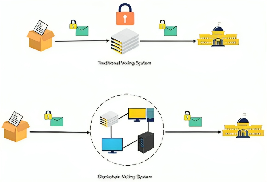 Voting Mechanism