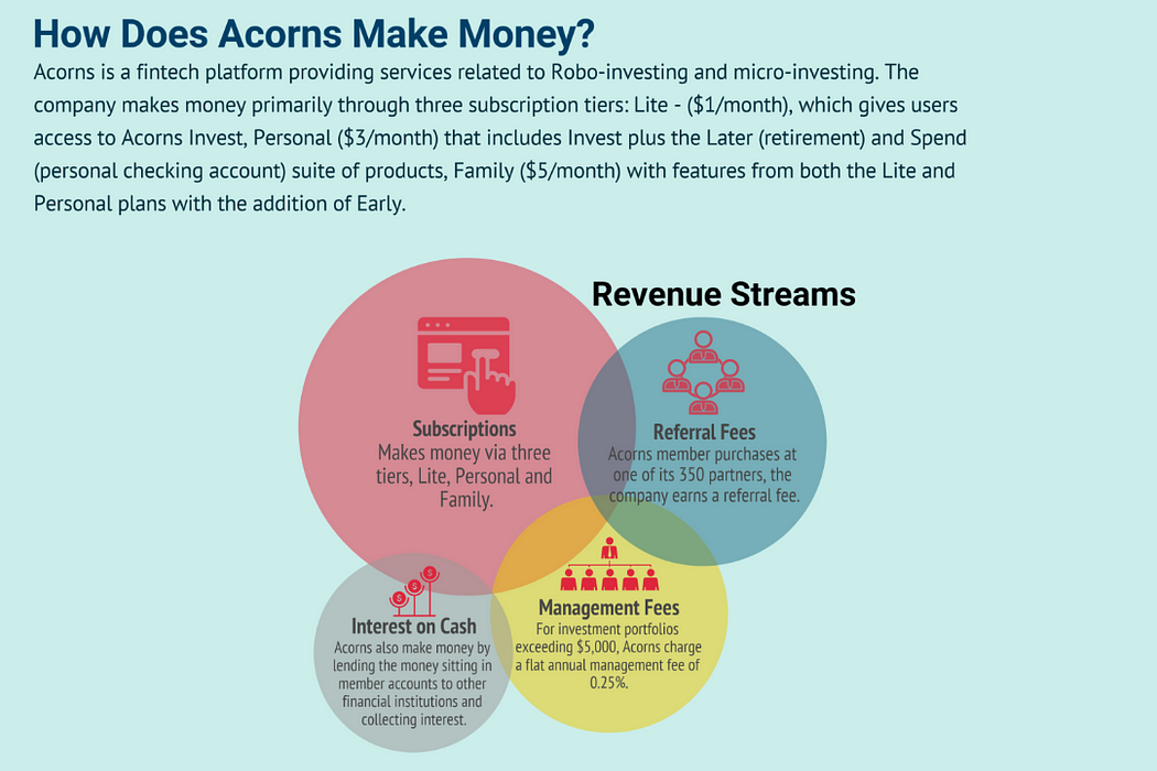 Illustration showing how Acorns generates money, with icons representing user subscriptions, investment management fees, and partnerships with brands for cashback rewards, alongside a flowchart explaining the process