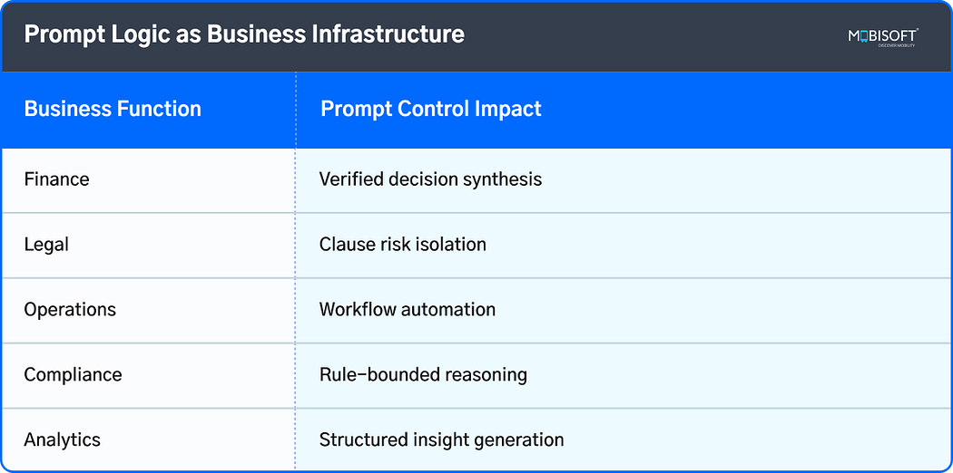 Illustration showing prompt logic functioning as core infrastructure for enterprise AI platforms.