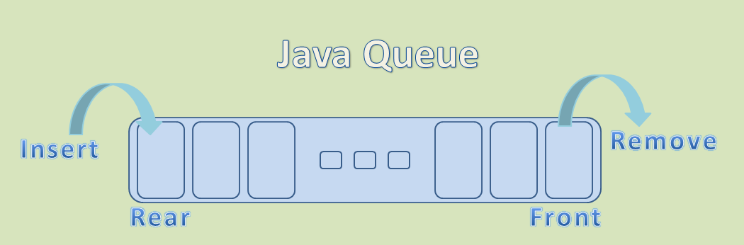Импорт java. Priorityqueue java примеры. Queue java. Queue remove. Очередь java.
