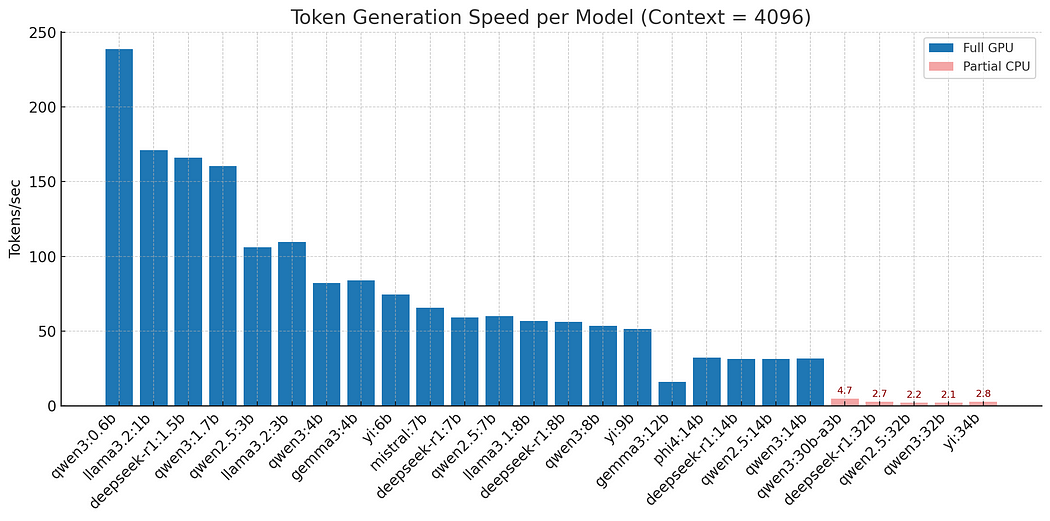 Tokens per second (blue = fits in VRAM, red = spills to CPU)