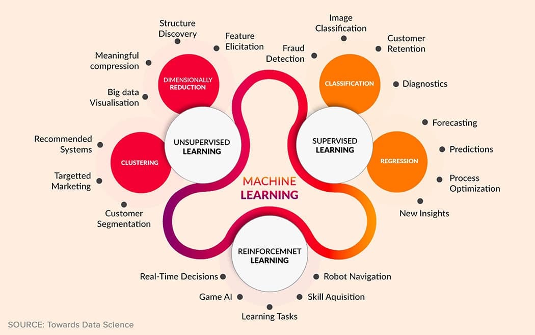 A theoretical understanding on Machine Learning by Vignesh R
