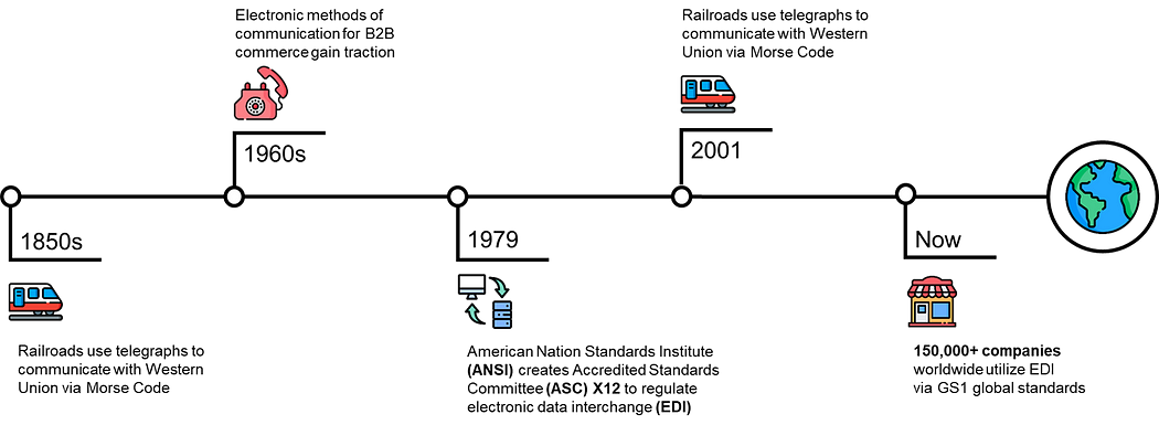 A timeline diagram showing the evolution of Electronic Data Interchange (EDI) over several decades. Starting in the 1960s with shipping and transportation documents, the diagram traces how EDI expanded to cover multiple industries worldwide. Key elements include a phone, train, data transmission, and a globe, symbolizing the global nature of EDI. It highlights the growth of EDI in supply chain management and international transactions.