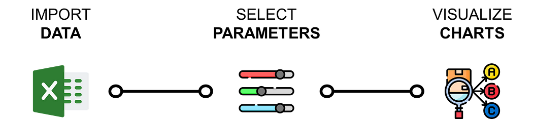 A process flow diagram for the ABC analysis in Supply Chain visualizing steps from Excel data input to analysis and filtering using sliders. It illustrates how data is classified and analyzed into distinct categories (A, B, C) based on selected variables, which supports decision-making.