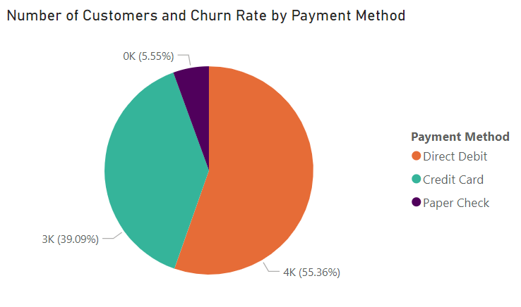 number of customers by payment method