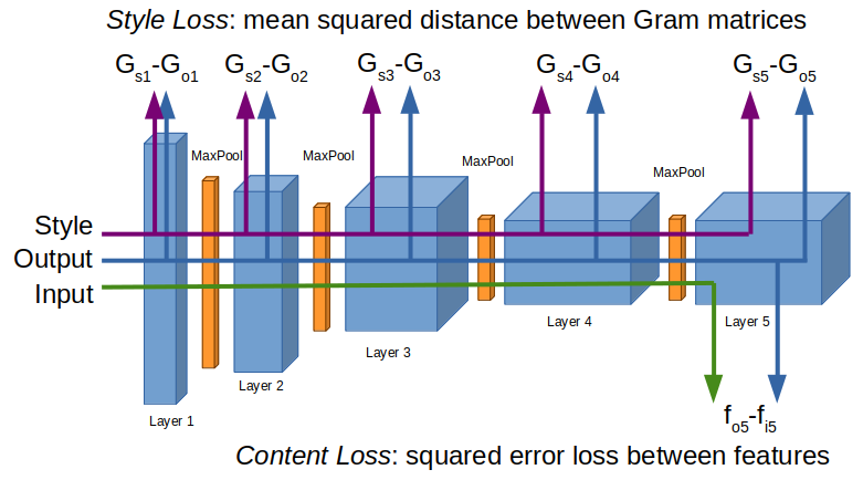 vgg19 style and content loss function