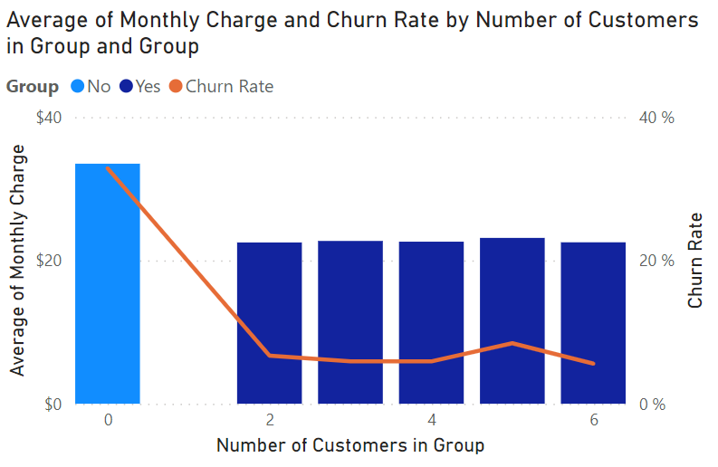 average of monthly charge and churn rate by number of customers per group