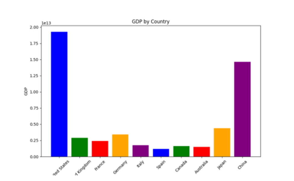 A histogram of the GDP by country, using a different color for each bar.