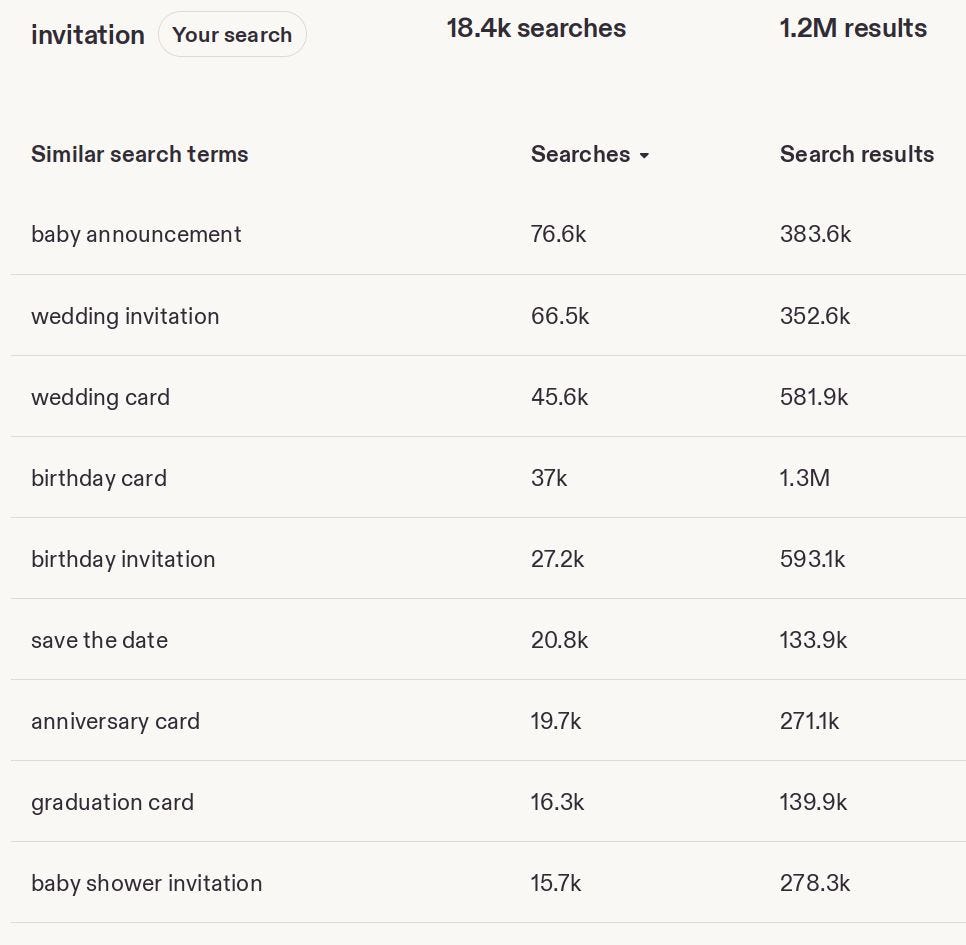 A screenshot of keyword suggestions from Etsy’s Marketplace Insights tool.
