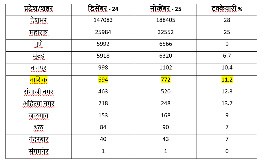 श्रीकांत पाटील हे नाशिकचे प्रख्यात उद्योजक आणि स्टार्टअप इंडिया यांच्या मान्यताप्राप्त मार्गदर्शक आहेत. त्यांनी PARENTNashik या रोबोटिक्स व वेल्डिंग स्पेअर्स कंपनीची स्थापना करत आपल्या उद्यमशीलतेचा आदर्श घालून दिला आहे. श्री. पाटील यांनी केंद्र शासनाच्या MAARG, भास्कर, स्टार्टअप इंडिया, STPI, MeitY Startup Hub अशा विविध उपक्रमांत सक्रिय सहभाग घेतला आहे. त्यांनी भारतभर ३५० हून अधिक स्टार्टअप्सना मार्गदर्शन केले असून, ५ कोटी रुपयांपर्यंत सीड फंडिंग मिळवून देण्यात मदत केली आहे.