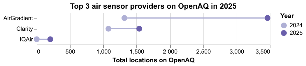 Figure 11. AirGradient was the fastest growing air sensor network on the OpenAQ platform through 2025.