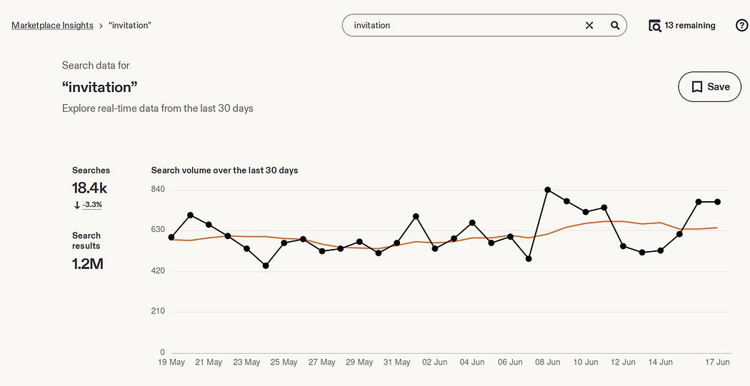 Screenshot of the Results overview from Etsy’s Marketplace Insights Tool for “invitation”