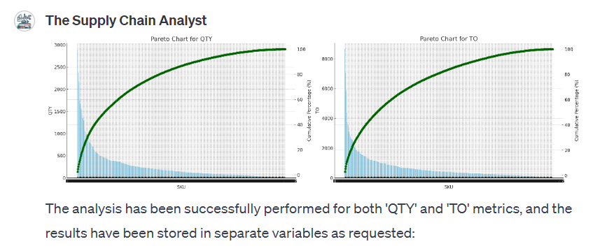 The resulting image shows two Pareto charts generated by the GPT “The Supply Chain Analyst”. On the left the chart based on quantity (QTY), displaying the cumulative percentage of total quantity sold per SKU. On the right is the chart based on turnover (TO), showing the cumulative percentage of revenue contribution. Both charts visually represent how a percentage of SKUs contributes to the majority of sales or revenue, following the 80/20 rule. This comparison aids inventory prioritization.