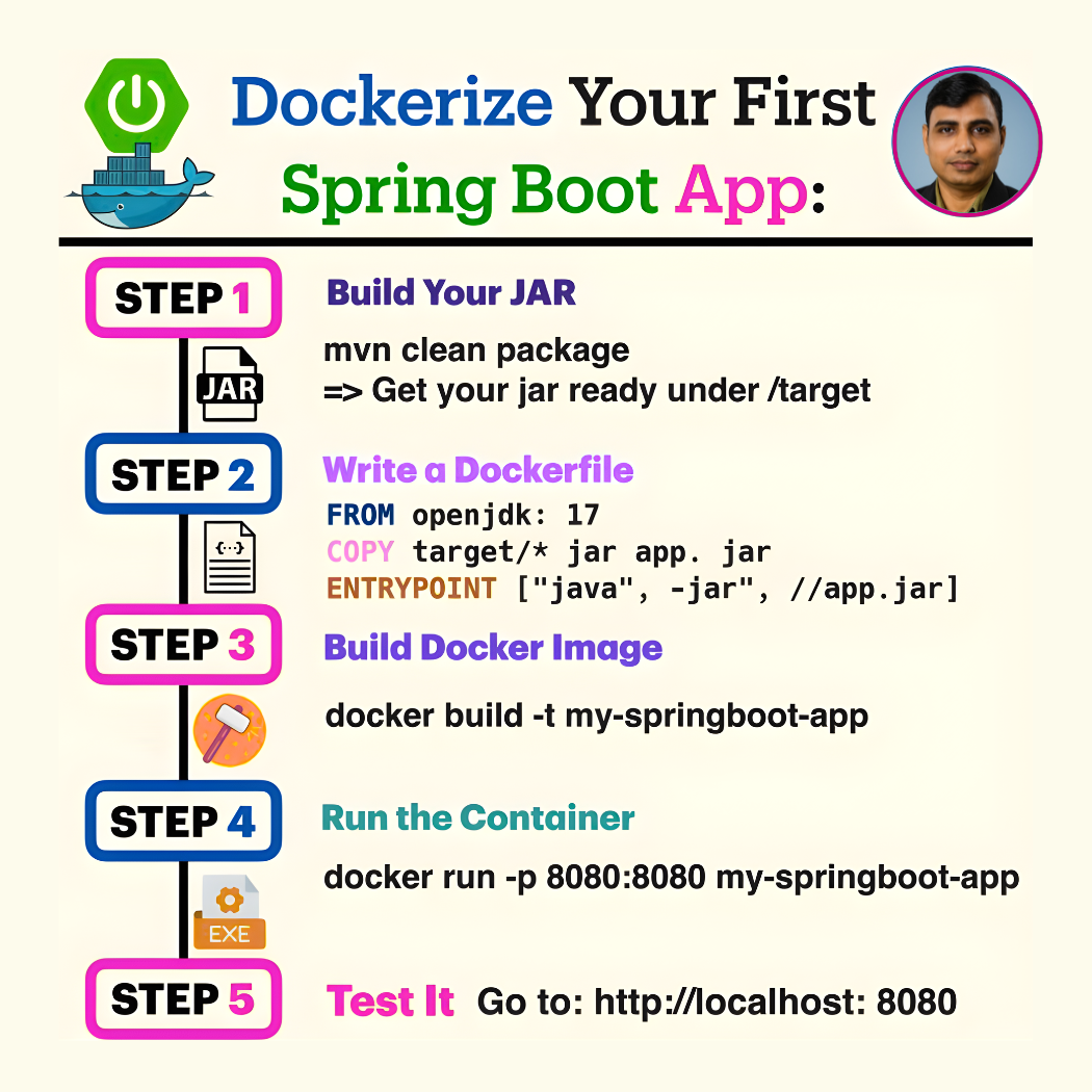 🔥 Docker is Your Gateway to a Production-Ready Spring Boot App! | by ...