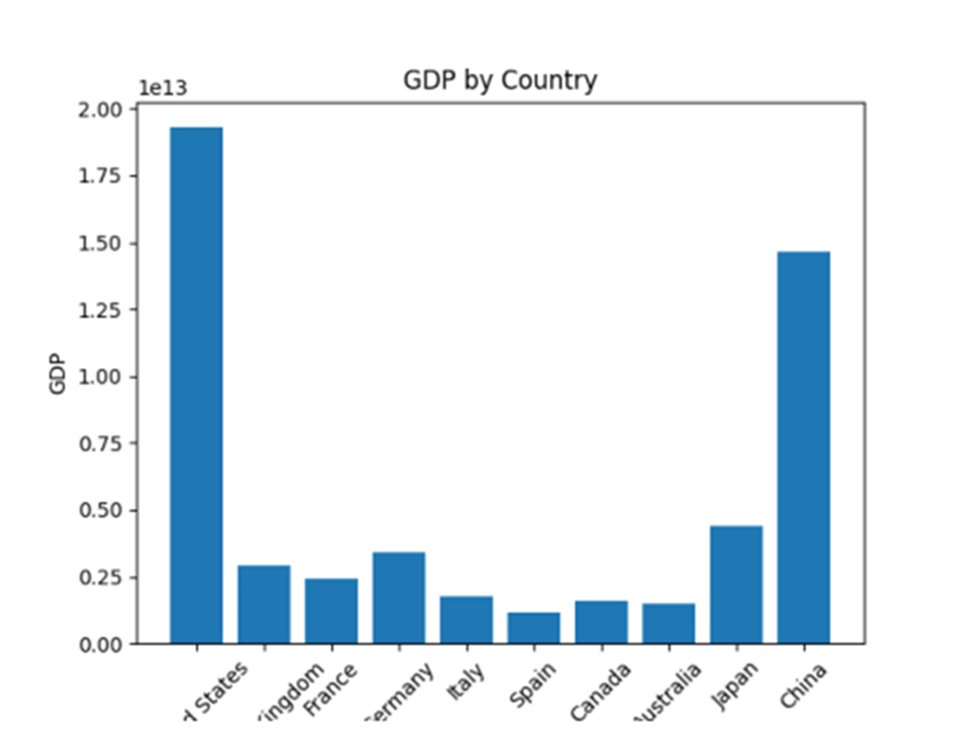 A chart of the GDP by country