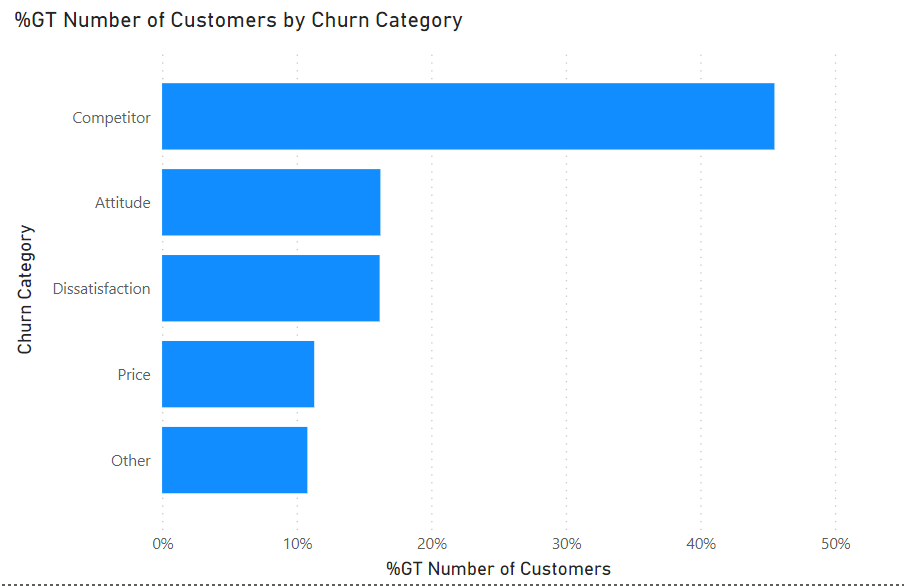 customers by churn category