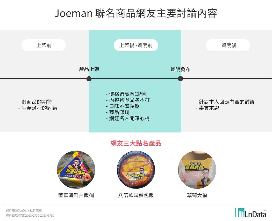 Joeman聯名事件網友主要討論內容
