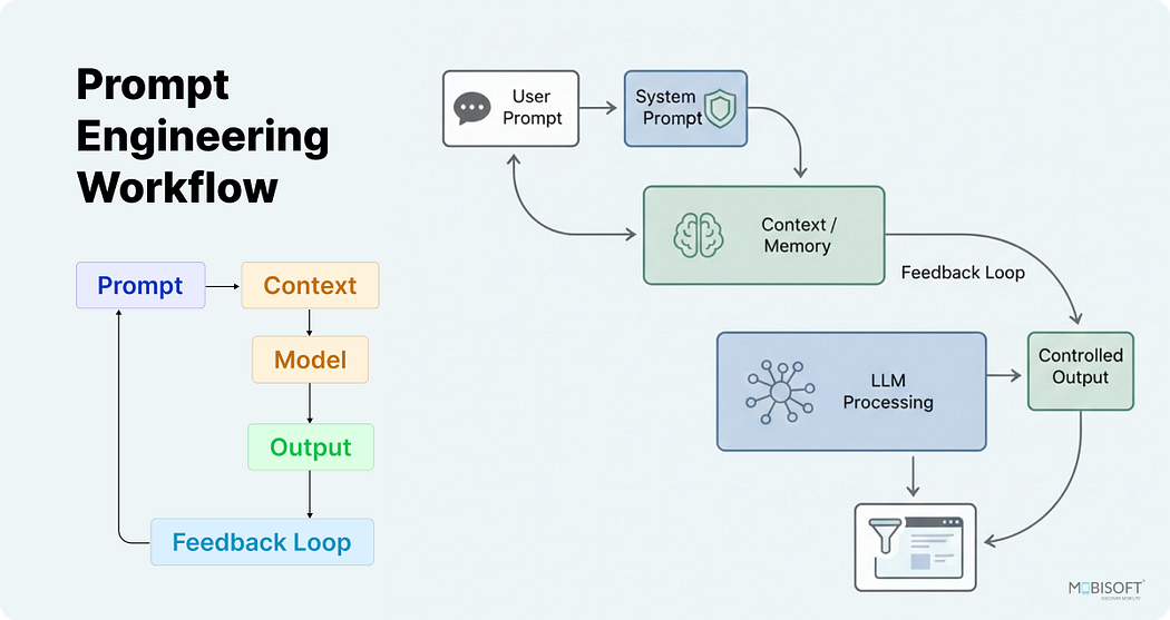 Workflow diagram showing how prompt engineering manages AI reasoning and validation steps.