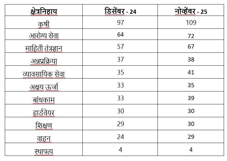 श्रीकांत पाटील हे नाशिकचे प्रख्यात उद्योजक आणि स्टार्टअप इंडिया यांच्या मान्यताप्राप्त मार्गदर्शक आहेत. त्यांनी PARENTNashik या रोबोटिक्स व वेल्डिंग स्पेअर्स कंपनीची स्थापना करत आपल्या उद्यमशीलतेचा आदर्श घालून दिला आहे. श्री. पाटील यांनी केंद्र शासनाच्या MAARG, भास्कर, स्टार्टअप इंडिया, STPI, MeitY Startup Hub अशा विविध उपक्रमांत सक्रिय सहभाग घेतला आहे. त्यांनी भारतभर ३५० हून अधिक स्टार्टअप्सना मार्गदर्शन केले असून, ५ कोटी रुपयांपर्यंत सीड फंडिंग मिळवून देण्यात मदत केली आहे.