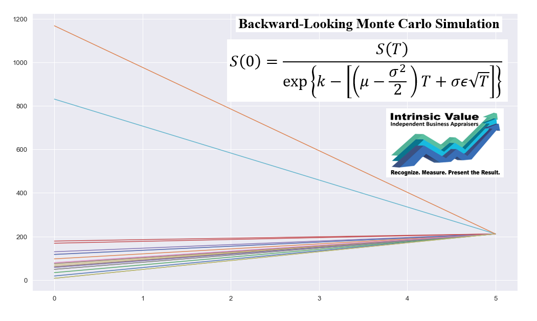 BackwardLooking Monte Carlo Simulation; Predict an Unknown Past Value