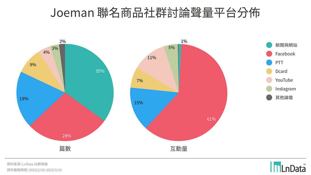 Joeman聯名事件社群討論聲量平台分布