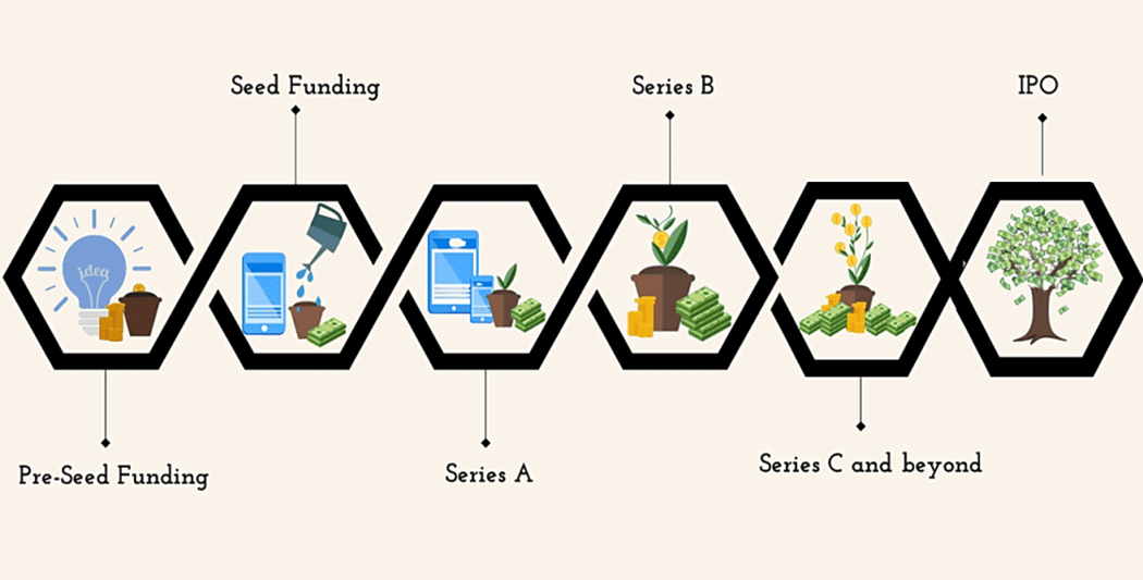 The Stages of Startup Funding: From Pre-Seed to IPO