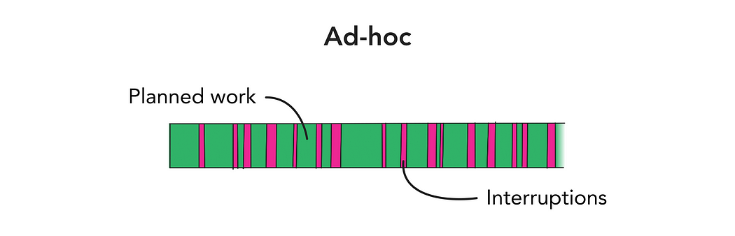 An illustration of a bar graph with sporadic green and pink lines. The thicker, green lines are labelled “planned work” and the thinner pink ones are labelled “interruptions”.