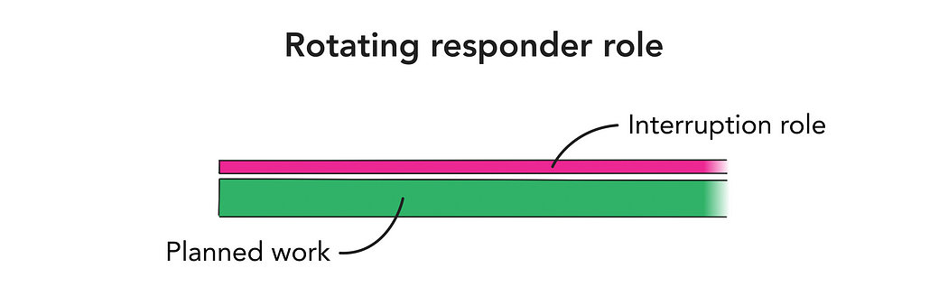 An illustration of two horizontal bars. There is a thin pink line along the top labelled “interruption role” and a thicker green one below it labelled “planned work”.