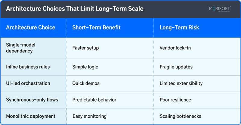 Architecture choices that limit scalable AI chatbot development for enterprise workflows